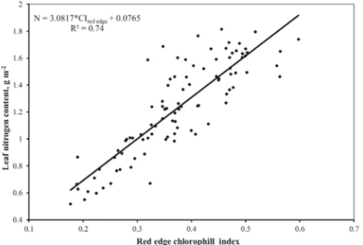 Figure 3. Maize leaf nitrogen content versus red-edge chlorophyll index.