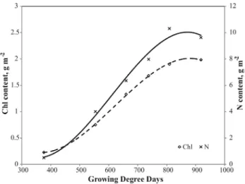 Figure 5. Relationship between canopy chlorophyll and nitrogen con- con-tents for irrigated maize.