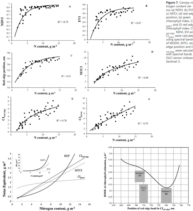 Figure 7. Canopy ni- ni-trogen content  ver-sus (a) NDVI; (b) EVI2; 