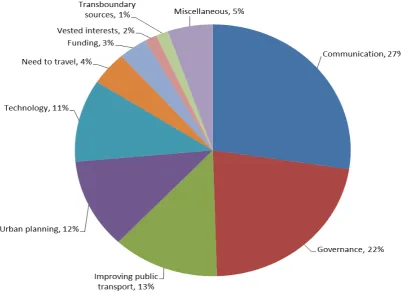 Figure 1: Response frequencies to Q1 ‘What are the challenges to improving urban air quality’ by theme 