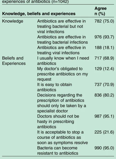 Table 1Characteristics of the study population (n=1042)(always put tables outside of text