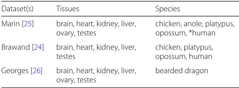 Table 1 Summary of datasets and tissue samples analyzed in thisstudy