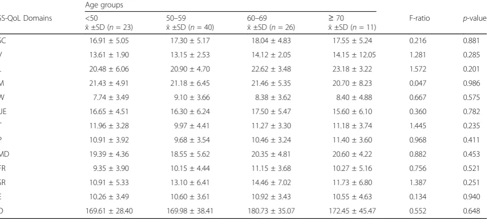 Table 6 One-way ANOVA comparison of the Yoruba version of the Stroke-Specific Quality of Life 2.0 domains by age group