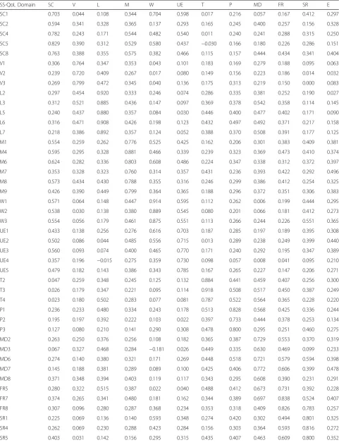 Table 7 Item-domain correlations (discriminant validity) of the Yoruba version of the Stroke Specific Quality of Life 2.0 (n = 100)