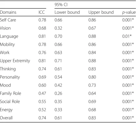 Table 8 Intra-class Correlation of scores on Yoruba version ofSS-QoL 2.0 Scale on two occasions