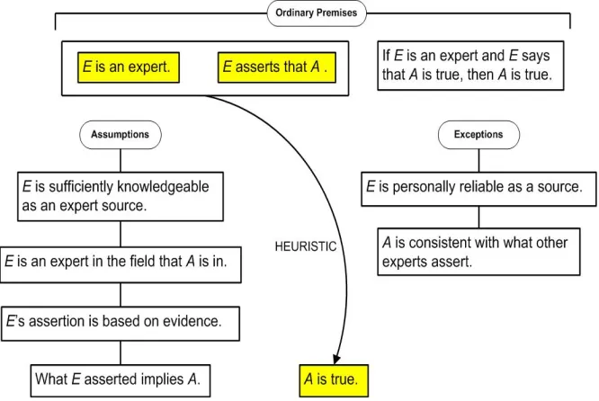 Figure 2. Heuristic of Argument from Expert Opinion 