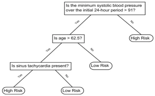 Figure 1. Decision Tree for Heart Attack Victim (adapted from Gi-gerenzer et al., 1999, 4)  