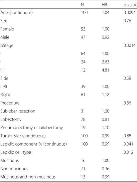 Table 3 Cox regression