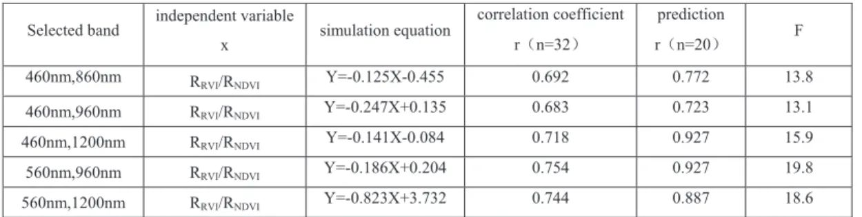 TABLE I Various inversion models of leaf water potential of sugarcane 