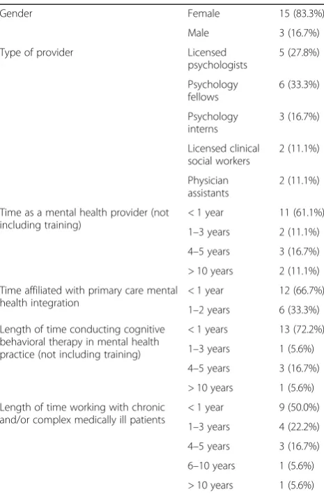 Table 1 Provider characteristics