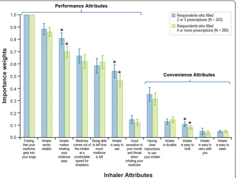 Fig. 4 Importance Weights for Performance and Convenience Attributes Stratified by Previous Inhaler Use