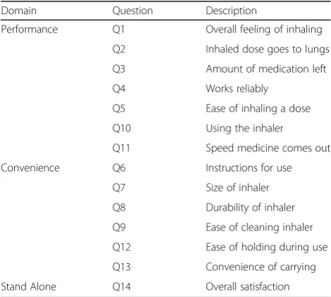 Table 1 Patient satisfaction and preference questionnaire