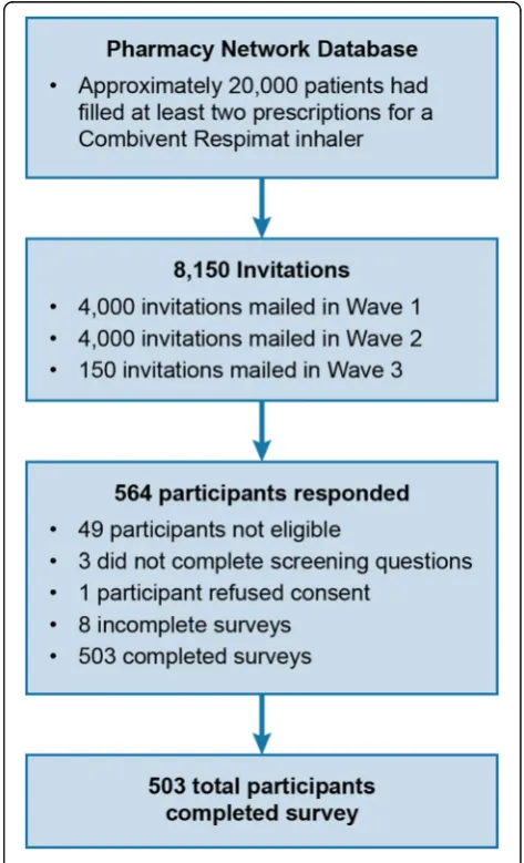 Fig. 2 Study Flow Chart