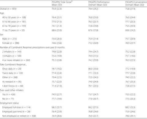 Table 4 Descriptive statistics of PASAPQ total score, performance, and convenience domains by key informationa