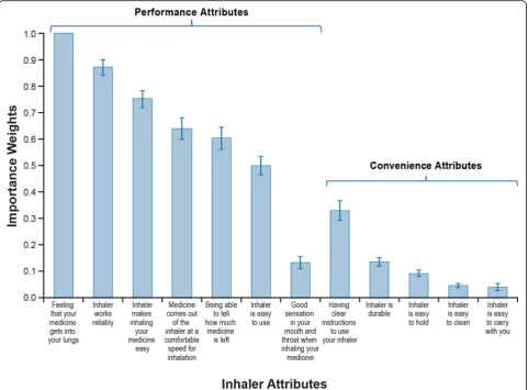 Fig. 3 Importance Weights for Performance and Convenience Attributes for the Full Sample (N = 503)