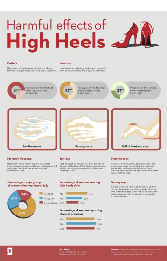 Figure 10: Harmful effects of Hign heels infographic poster design