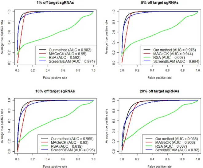 Figure 1.1. Simulation evaluation of positive selection performance. ROC curves and AUCs are shown for diﬀerent algorithms with an increasing oﬀ target proportion while the number of sgRNAs per gene is fixed at 3