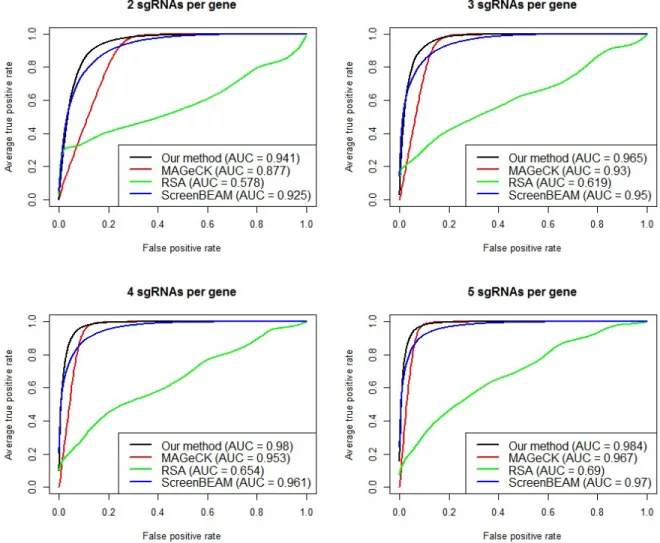 Figure 1.2. Simulation evaluation of positive selection performance. ROC curves and AUCs are shown for diﬀerent algorithms with an increasing number of sgRNAs per gene, while the oﬀ target proportion is fixed at 10%.
