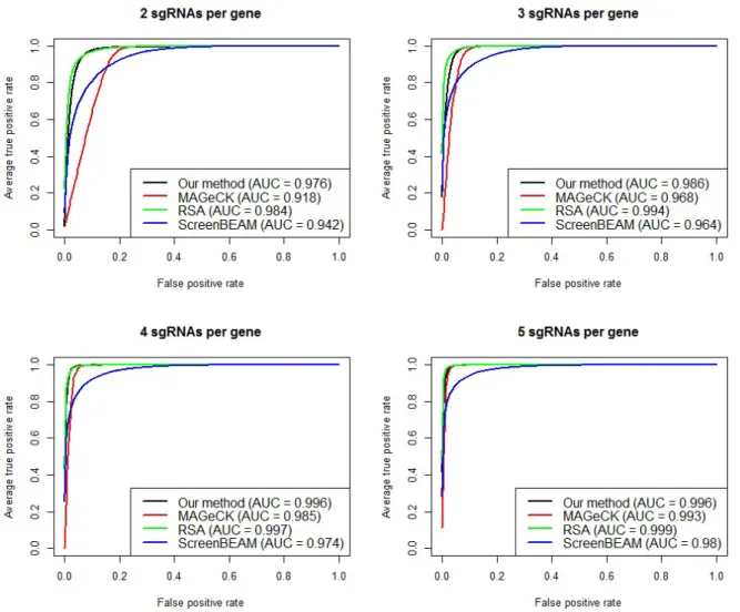 Figure 1.4. Simulation evaluation of negative selection performance. ROC curves and AUCs are shown for diﬀerent algorithms with an increasing number of sgRNAs per gene, while the oﬀ target proportion is fixed at 10%.