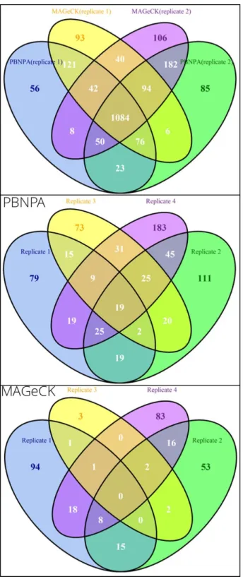 Figure 1.6. Comparing consistency of MAGeCK and PBNPA on replicates using real data.