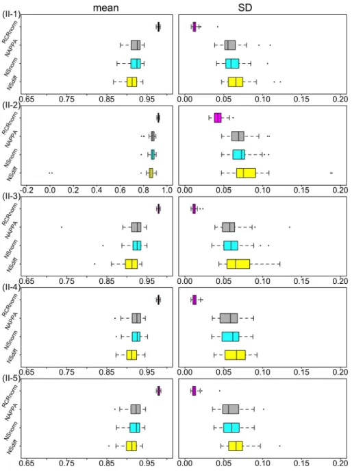 Figure 2.3. Simulation study II for robustness checking: boxplots for mean and SD of gene-wise Spearman correlations between normalized data and true expression levels based on 50 replicates for each of the five settings II1-II5