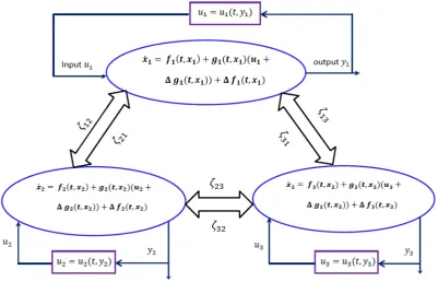 Figure 1Decentralised static output feedback schematic diagram for interconnected systems with three subsystems (see online versionfor colours)
