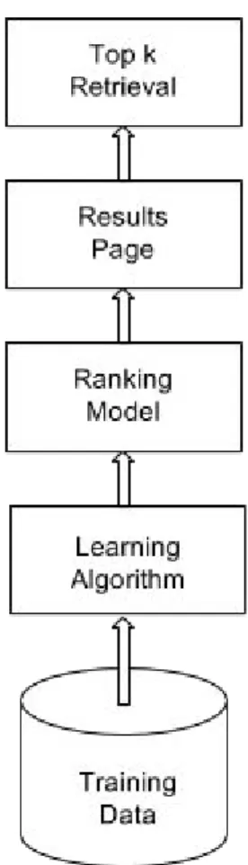 Figure 5 : Learning to Rank [4] 