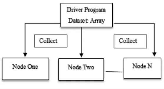 Figure 7: Spark Collect Operation  