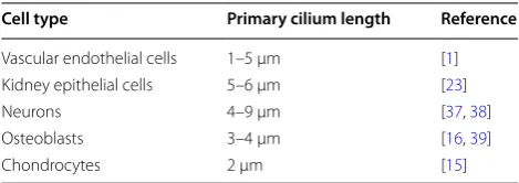 Table 1 Among various cell types, the length of the cilium can vary between 1 and 9 μm