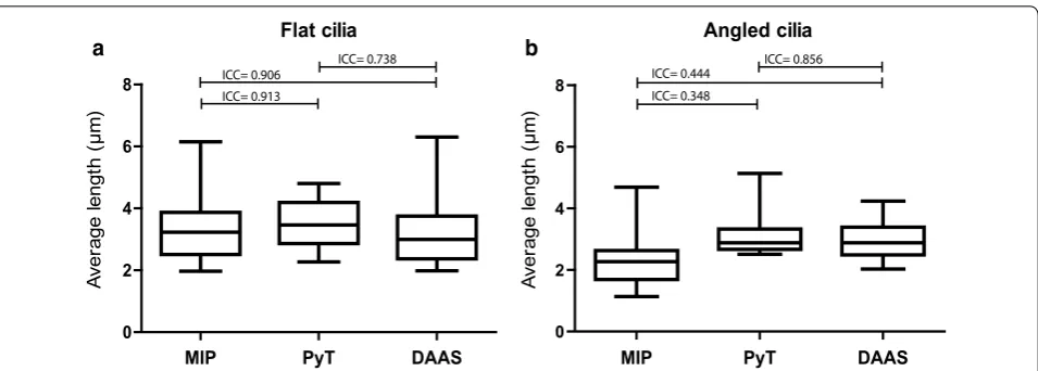 Fig. 4 Cilium length between the different populations measured in three different methods