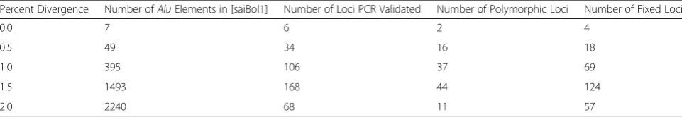 Table 1 Number of recently integrated Alu elements analyzed for each percent divergence bin