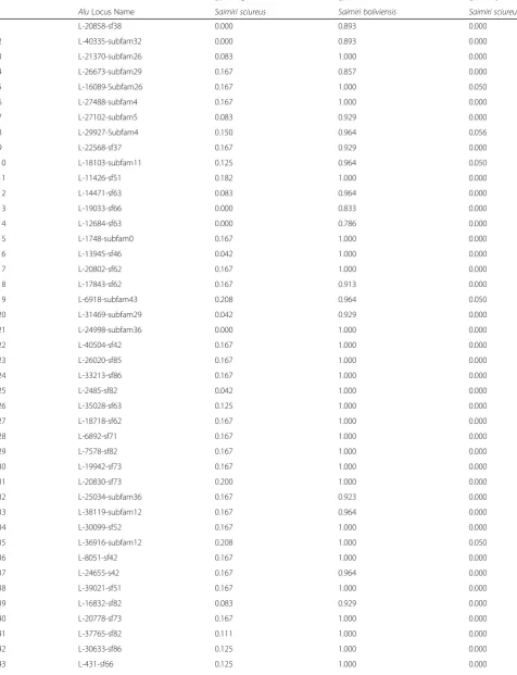 Table 4 Allele frequency data for Alu insertions with species informative distributions