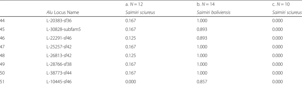 Table 4 Allele frequency data for Alu insertions with species informative distributions (Continued)
