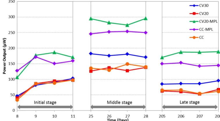 Figure  6. Power production from MFCs with different anode materials in different stages of the work; temporal profile  