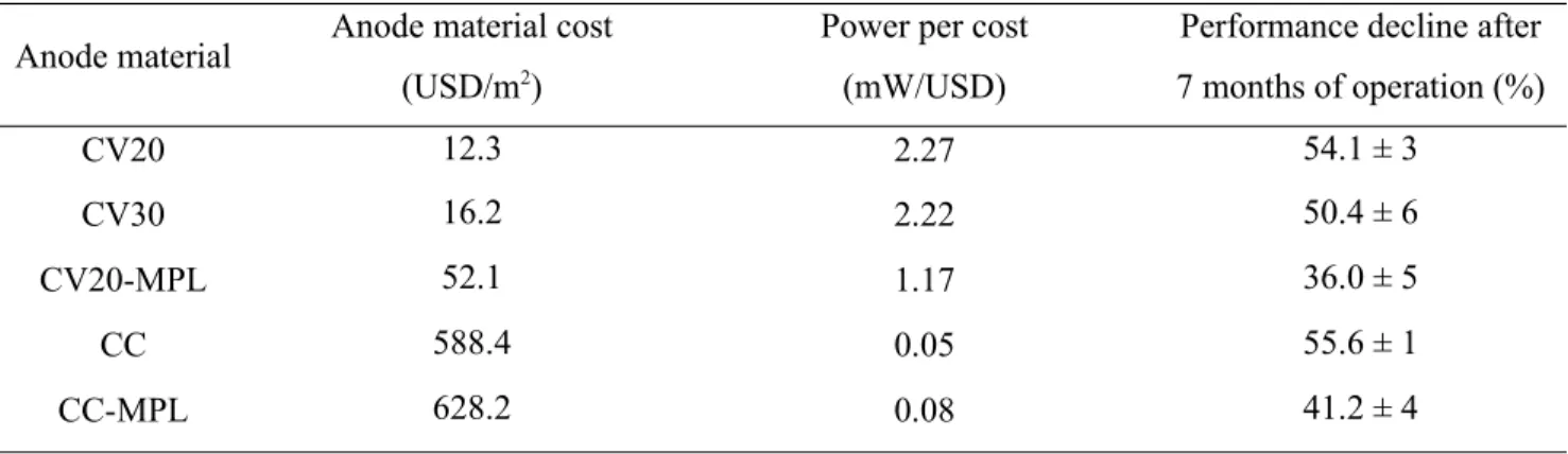 Table 3 Anode material cost spent in this study and other factors to consider Anode material Anode material cost