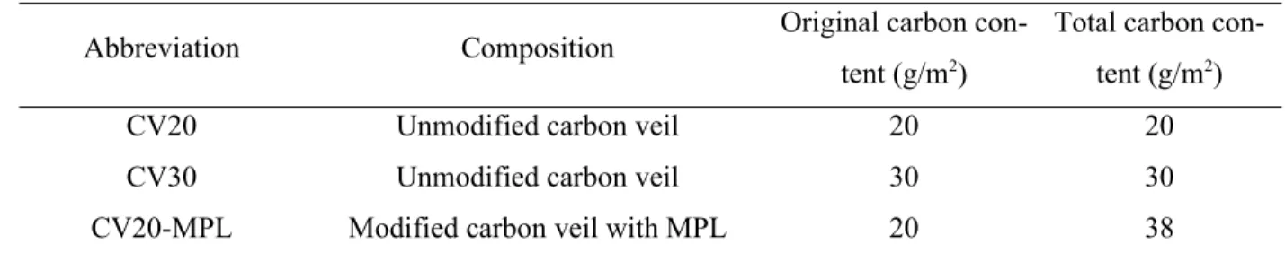 Table 1 Details of experimental conditions employed in the study