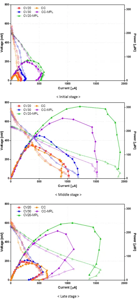 Figure 2. Power curves of different anode materials