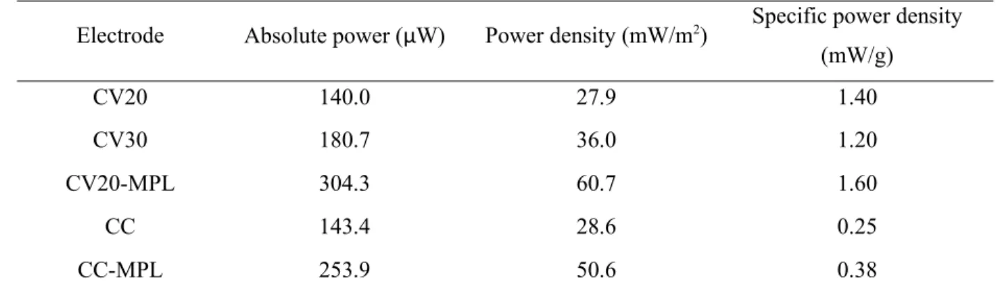Table 2 Maximum power output of MFCs during the middle stage with different anode materials Electrode Absolute power (µW) Power density (mW/m 2 ) Specific power density