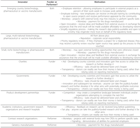 Table 3 Potential motivations for organizations to participate in an open source drug discovery project