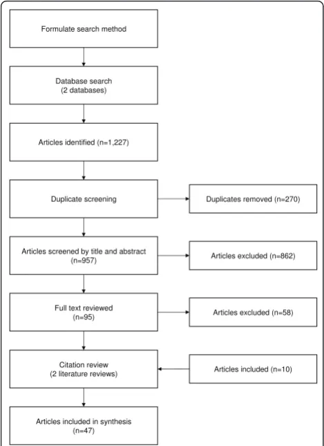 Figure 1 Article selection. ISI Web of Knowledge and GoogleScholar were both searched with the key phrase “open source” inthe title in addition to a number of keywords