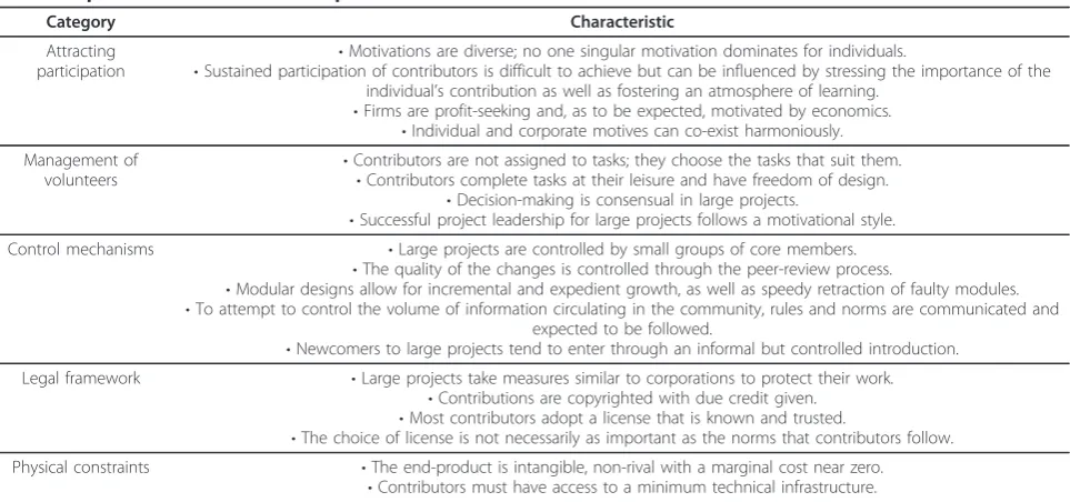 Table 1 Open source software development characteristics
