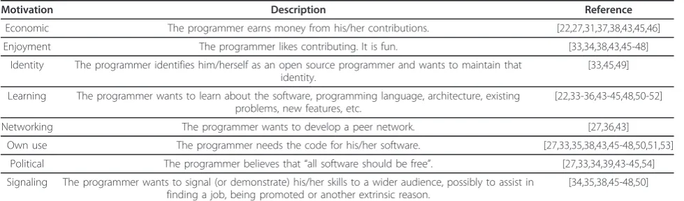 Table 2 Individual motivations for contributing