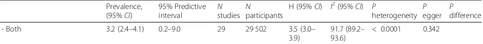 Table 2 Summary statistics of HBV and HCV infections prevalence among pregnant women in Africa (Continued)