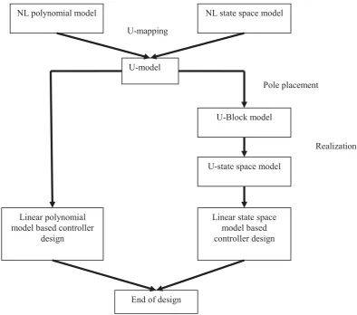 Figure 4 Flow chat of whole U-model based nonlinear control system design for both polynomial and state space models 