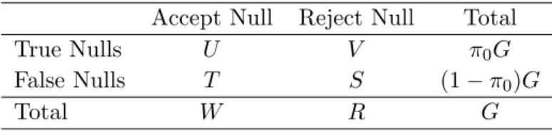 Table 2.1 Outcomes when testing G hypotheses.