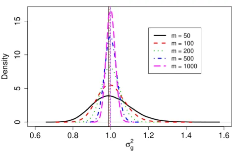 Figure 2.1 Fitted inverse gamma distributions of σ g 2 for sample size m = 50, 100, 200, 500, 1000 for simulation 1.