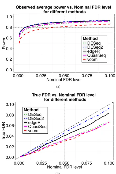 Figure 2.2 Results from simulation 1. Data were simulated with sample size n = 32.
