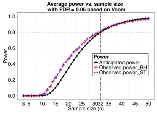 Figure 2.3 Anticipated power curve calculated by ssizeRNA and observed power curves using voom and limma while FDR was controlled using either the Benjamini and Hochberg method (BH) or the q-value procedure by Storey and Tibshirani (ST) for simulation 1.