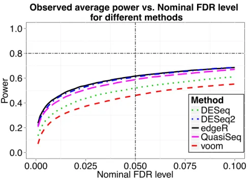 Figure 2.4 Observed average power vs. nominal FDR for five methods at sample size n = 20 calculated by Li et al