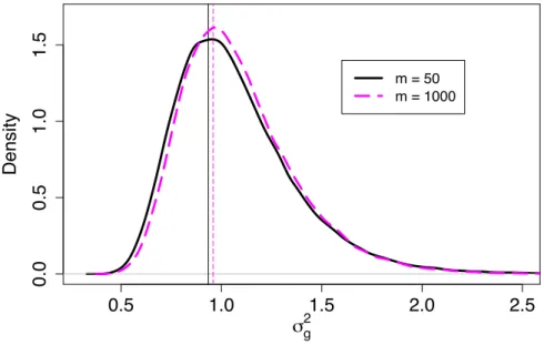 Figure 2.5 Fitted inverse gamma distributions of σ g 2 for sample size m = 50 and 1000 for simulation 2.